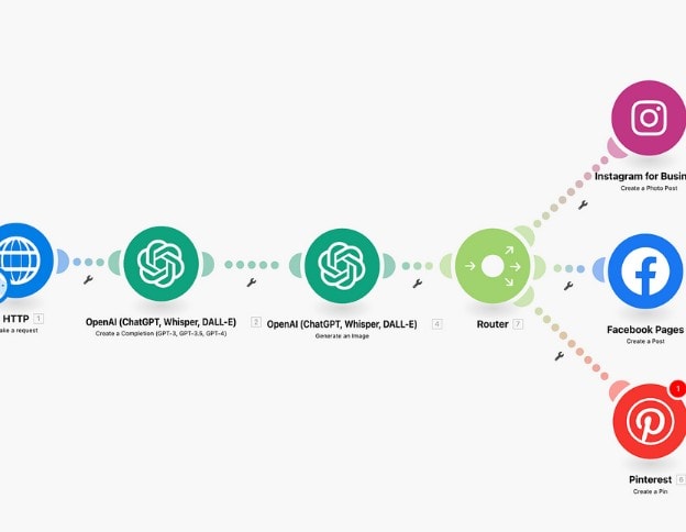 Diagram of AI-powered automation process connecting social media platforms.