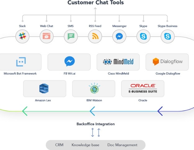 Powered chatbot integration solutions for seamless customer engagement.